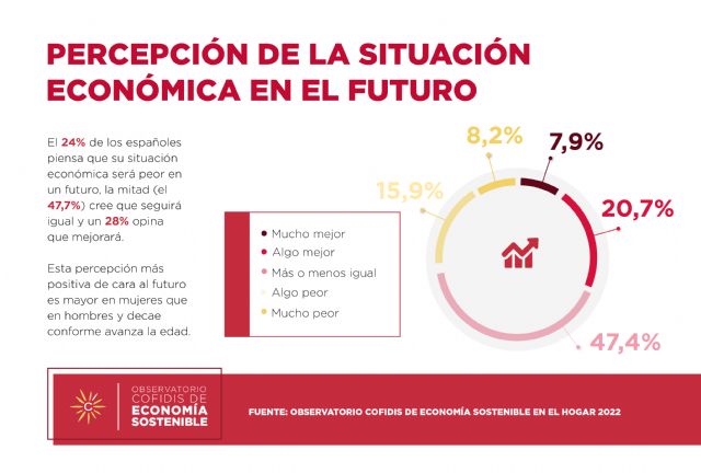 Observatorio Cofidis de Economía Sostenible en el Hogar 2022 - 5, Foto 5