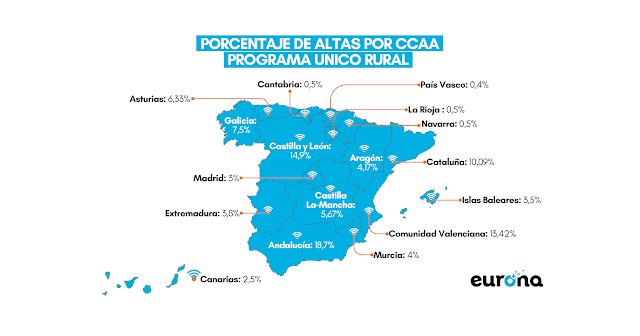 Andalucía, CYL, Valencia y Cataluña suman un 57% de las nuevas altas del Programa UNICO rural tras un mes de funcionamiento - 1, Foto 1