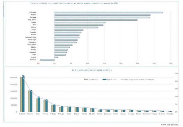 Las reservas de asientos en vuelos internacionales para agosto superan los 11,4 millones, un millón más que hace un año - 1, Foto 1