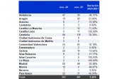 El 66 % de las empresas que ha presentado concurso en enero cesa su actividad