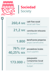 TM Grupo Inmobiliario gener 260,4 millones de euros de cash flow social en 2021