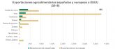 Unin de Uniones reclama una respuesta contundente de Europa a la subida de aranceles agrarios por parte de Estados Unidos