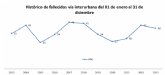 40 personas fallecieron en siniestros de tráfico en carreteras de la Región de Murcia en 2023