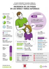 IX Estudio CinfaSalud: 'Percepcin y hbitos de los padres y madres españoles ante la pediculosis'