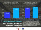 La industria regional ha creado casi 5.000 empleos en los últimos doce meses