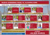 El nuevo Gobierno de PSOE, IU y Alhama@Una costar 45.000 ? menos al ano que el del Partido Popular