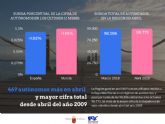 La Región ganó 469 autónomos en abril y se acerca a la cota de los 100.000