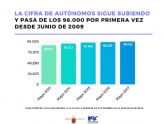 La Regin pasa de los 98.000 autnomos por primera vez desde junio de 2009