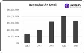 El Crowdfunding recaud en Espana casi 170 millones de euros en 2020