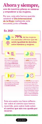 El 79% de las espanolas afirma que no existe igualdad de derechos entre hombres y mujeres