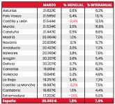 El precio del coche seminuevo crece casi un 16% en marzo en un contexto de cada de ventas