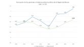 La sanidad regional consigue la mejor valoracin de la historia del barmetro del CIS con un 7,1