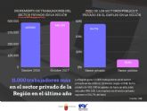 La Regin ha ganado 11.000 trabajadores en el sector privado en los ltimos doce meses