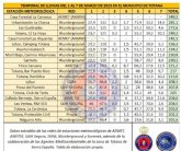 Histórico temporal de lluvia en Totana