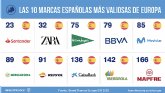 Cepsa y Acciona entre las marcas que mejoran ms su posicin en Europa segn Brand Finance