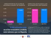 La Regin cre casi cien puestos de trabajo al da durante el primer trimestre