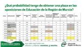 ?Qu probabilidad tengo de obtener una plaza en las oposiciones de Educacin de la Regin de Murcia?