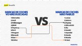 Slo dos de las marcas de coches ms fiables, entre las diez ms buscadas del mercado de VO