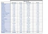 El mercado de ocasin en Murcia acumula en el mes de abril 4.537 unidades y registra una cada del 9%