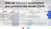 La Regin supera los 100.000 autnomos por primera vez en diez años