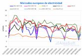 El domingo 5 de abril se registraron precios bajos, algunos negativos, en mercados europeos