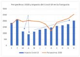 La franquicia pierde un 22% de su facturacin como consecuencia del Covid-19