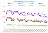 Cada de la demanda europea en Semana Santa y precios negativos el lunes de pascua