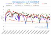 Contina el panorama de demanda y precios bajos en Europa por la crisis y las renovables