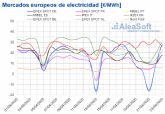 AleaSoft: Precios por debajo de los 20 €/MWh en los mercados europeos por las renovables y el coronavirus