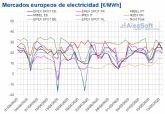 La produccin elica mantiene los precios bajos en los mercados elctricos europeos