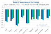 Evolucin de los mercados de energa y la financiacin de proyectos renovables en la coronacrisis