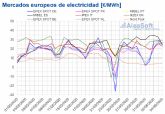 Suben los precios de los mercados europeos y MIBEL supera los 30 €/MWh por menos elica y solar