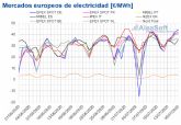 AleaSoft: Una produccin elica baja mantiene los precios al alza en los mercados elctricos europeos