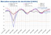 AleaSoft: Se frena la subida de los precios de los mercados europeos al recuperarse la produccin renovable