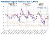 AleaSoft: La produccin elica europea contina marcando la tendencia a la baja en los mercados elctricos