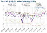 AleaSoft: Los precios de los mercados europeos siguen al alza por una mayor demanda y menos elica