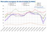 AleaSoft: Precios negativos en algunos mercados al inicio de la tercera semana de noviembre por la elica