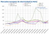 AleaSoft: Los precios de los mercados comienzan a bajar por la subida de la eólica y las temperaturas