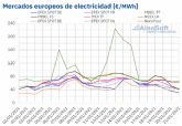 AleaSoft: Los mercados eléctricos en Europa dicen adiós al episodio de precios altos de principios de año