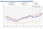 AleaSoft: El precio promedio de enero cerr con subidas en los mercados por temperaturas bajas iniciales