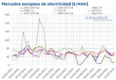 AleaSoft: Las bajas temperaturas provocan un repunte de precios de mercados en la segunda semana de febrero