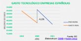 El impulso de la transformacin digital, una herramienta imprescindible en los sectores productivos