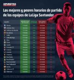 Las mejores horas para jugar de los equipos de LaLiga