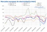 AleaSoft: La elica eclipsa los precios rcord del CO2 y hace bajar los precios de los mercados elctricos