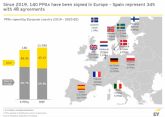 AleaSoft: Espana es el paraso de los PPA en Europa