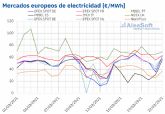 AleaSoft: MIBEL alcanz de nuevo los precios ms bajos de Europa mientras subieron en el resto de mercados