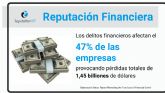 ReputationUP protege con éxito la reputación financiera de empresas y particulares