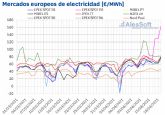 AleaSoft: Francia lidera un abril de precios rcord en los mercados elctricos europeos