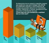 El 81% de los espanoles creen que los espacios de trabajo hbridos han llegado para quedarse