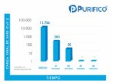 Purifico distribuye purificadores de aire que inactivan el SARS-CoV- 2 en 30 minutos